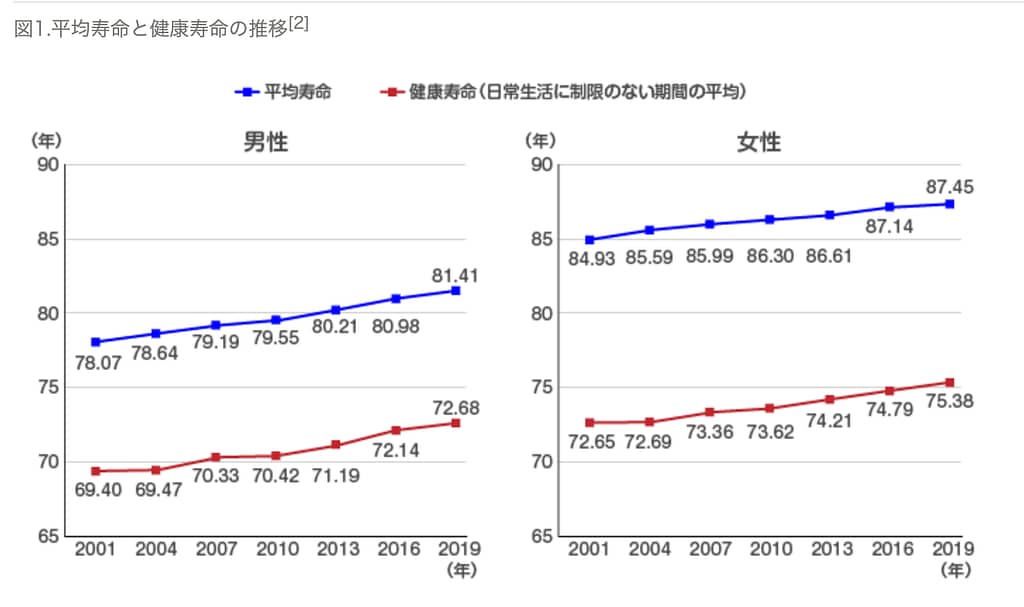 平均寿命と健康寿命の推移