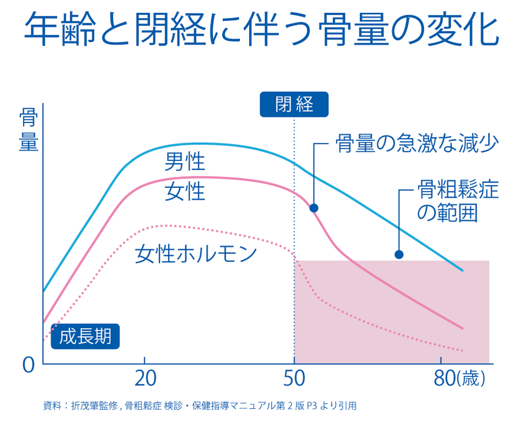 年齢と閉経の伴う骨量の変化