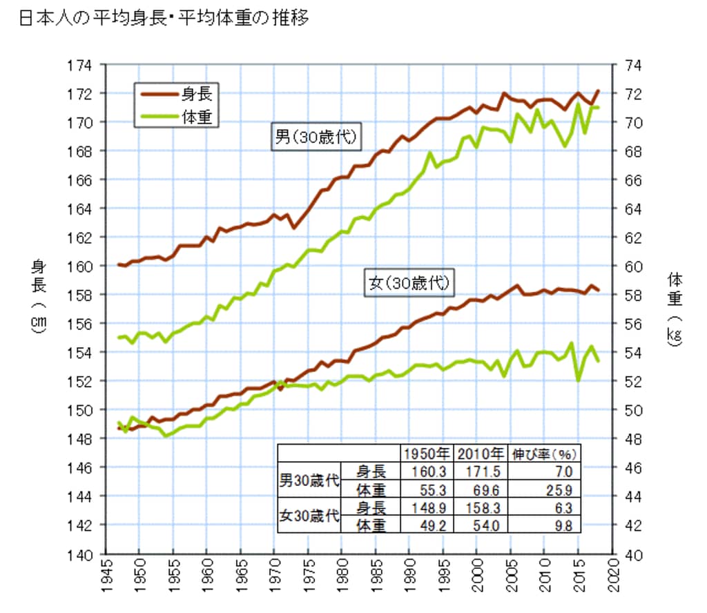 日本人の平均身長・平均体重の推移