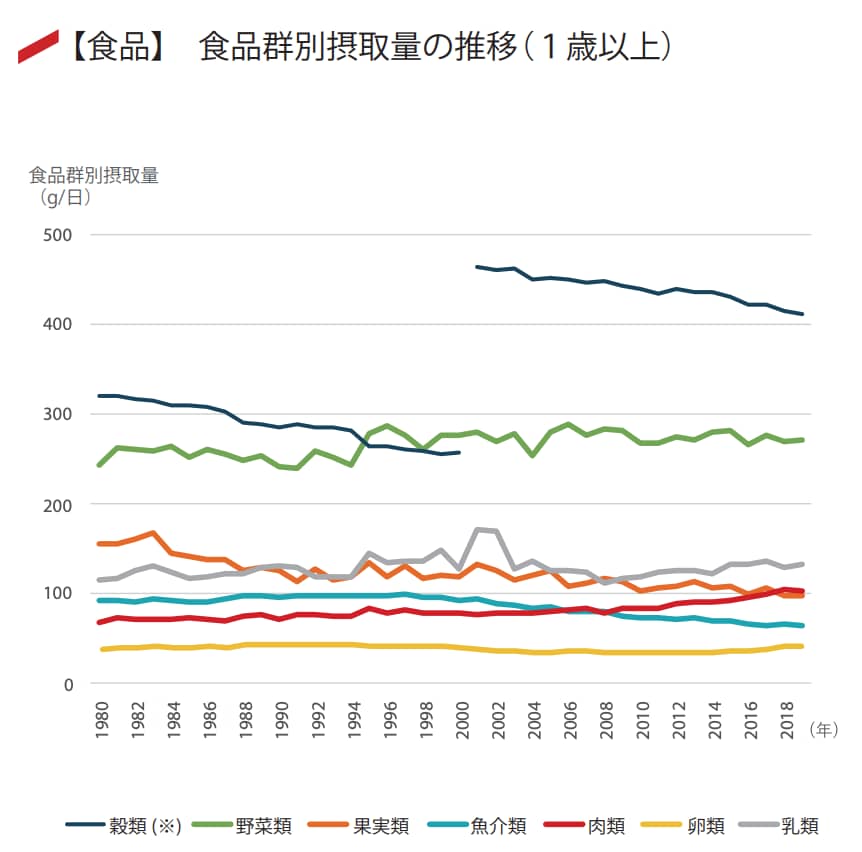 食品群別摂取量の推移（1980年以降）