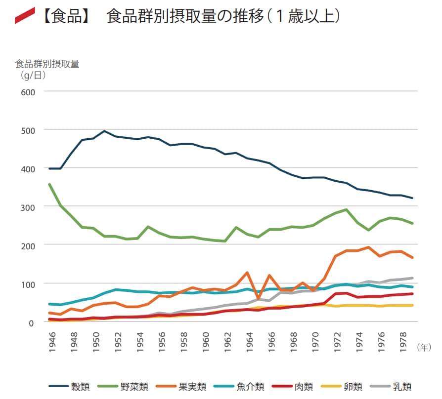 食品群別摂取量の推移