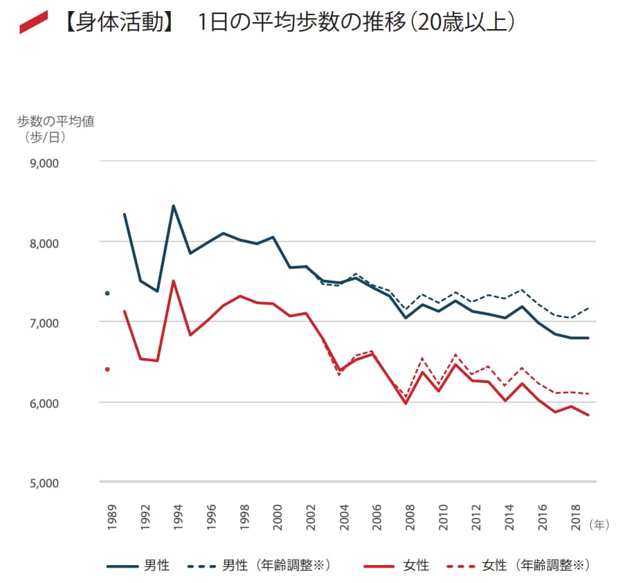 1日の平均歩数の推移